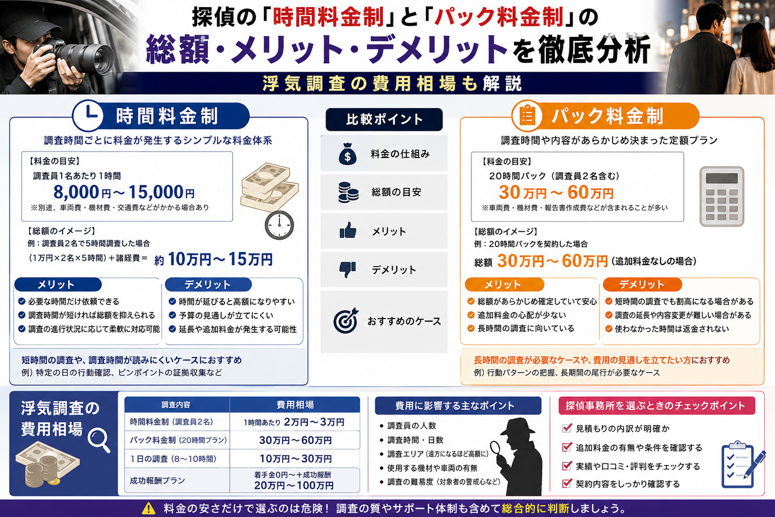 探偵の「時間料金制」と「パック料金制」の総額・メリット・デメリットを徹底分析｜浮気調査の費用相場も解説