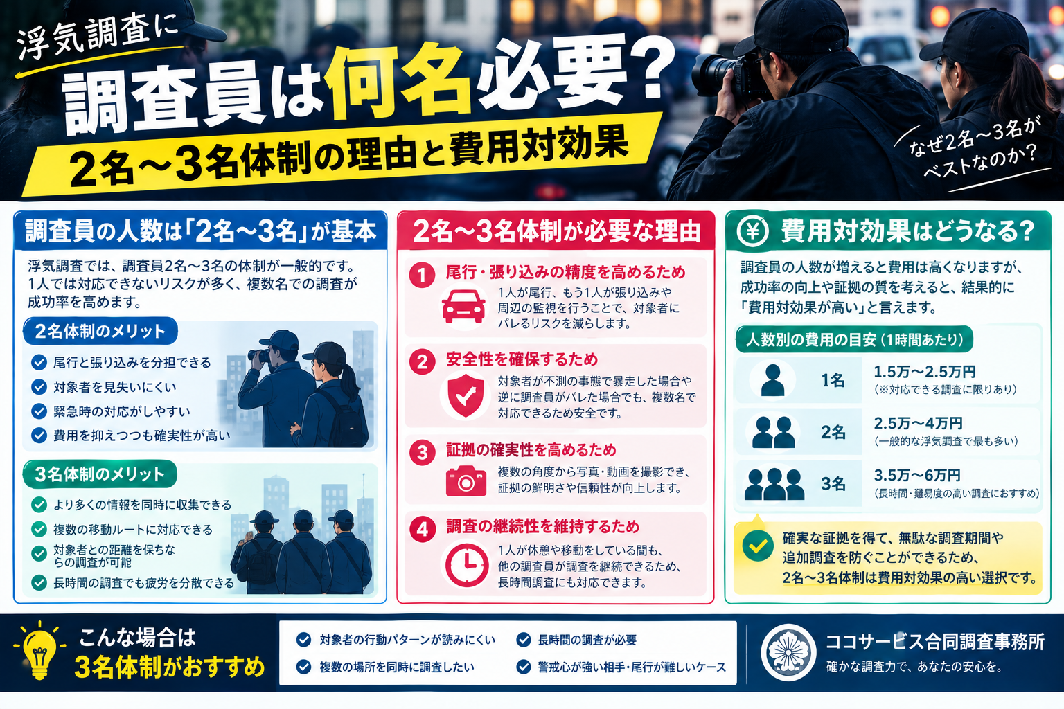 【調査員数】浮気調査に調査員は何名必要？2名〜3名体制の理由と費用対効果